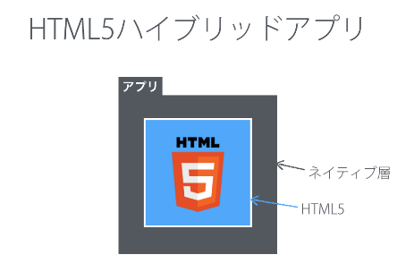 図1:HTML5ハイブリッドアプリの構造
