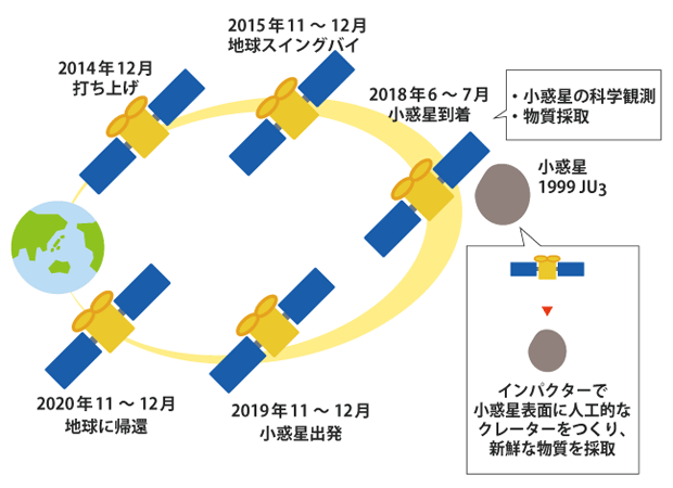 はやぶさ2のミッション