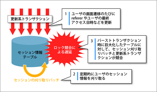 こういうアプリケーションの仕様で起こる遅延