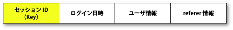 ユーザセッション情報のデータ構造