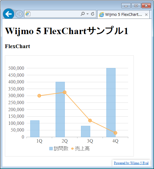 図1 FlexChartによるグラフ表示(001_wijmo_flexchart1.html)