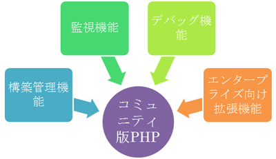 図2 コミュニティ版PHPとZend Serverシリーズの関係