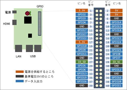 RaspberryPi2の外観