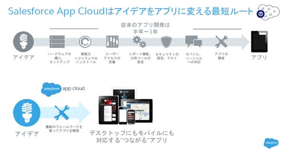 App Cloudはアイデアをアプリに変える最短のルートを提供する