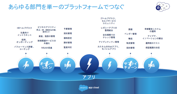 社内・社外を問わずさまざまな業務アプリ、そしてお客様とのエンゲージメントがすべてApp Cloud上で実現可能