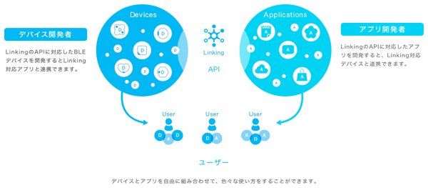 図1 Linking(開発者サイトより引用)