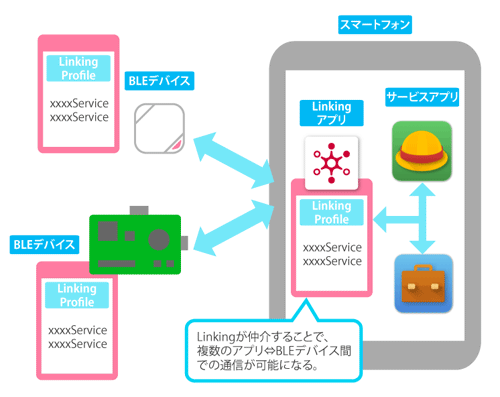 図2 Linkingを利用したBLE通信
