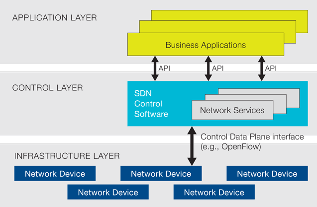 SDN(https://www.opennetworking.org/より引用)