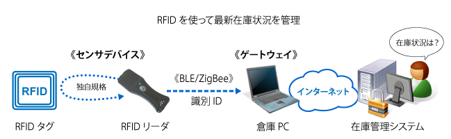センサデバイスとゲートウェイを分ける例:RFIDタグとRFIDリーダ