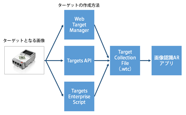 図1 ターゲットの作成方法