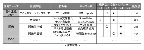 吉田氏が作成した課題管理表