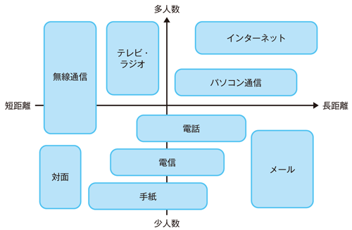 図1:通信形態と特性