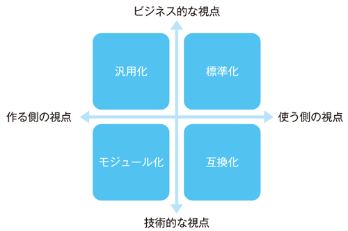 図2:サービス継続のためのキーワードの分類