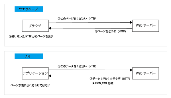 図1 Web APIの仕組み