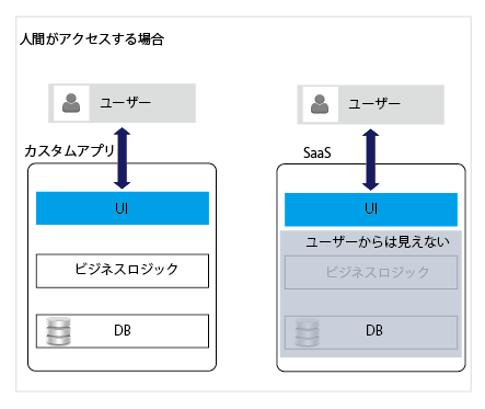 図2 カスタムアプリとSaaSのUI