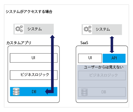 図3 カスタムアプリとSaaSのシステム連携の違い