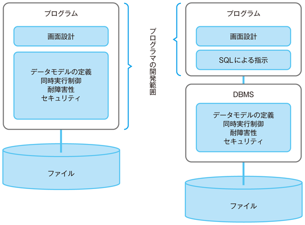 図1 DBMSの効果