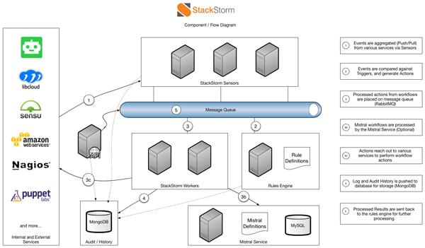 StackStorm architecture diagram