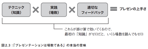 「プレゼンテーションは場数である」の本当の意味 「プレゼンテーションは場数である」の本当の意味