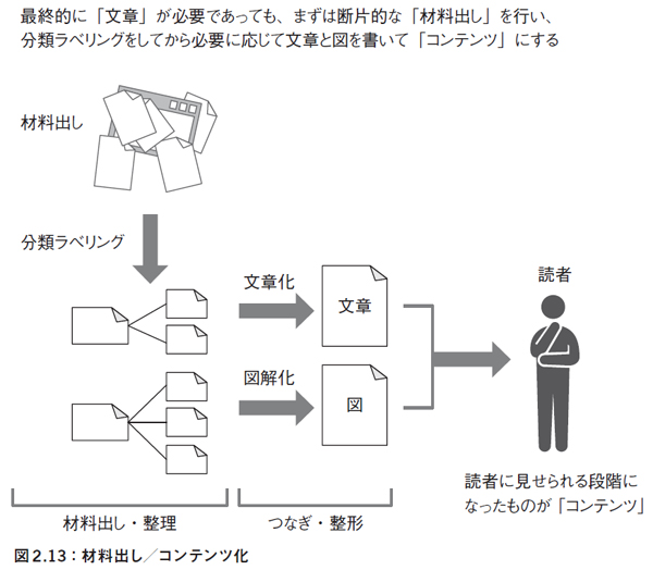 材料出し/コンテンツ化 材料出し/コンテンツ化
