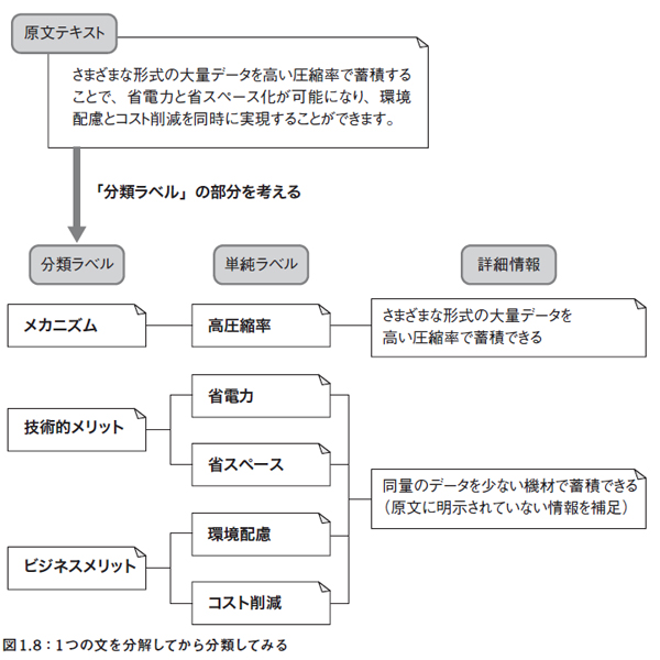 1つの文を分解してから分類してみる 1つの文を分解してから分類してみる