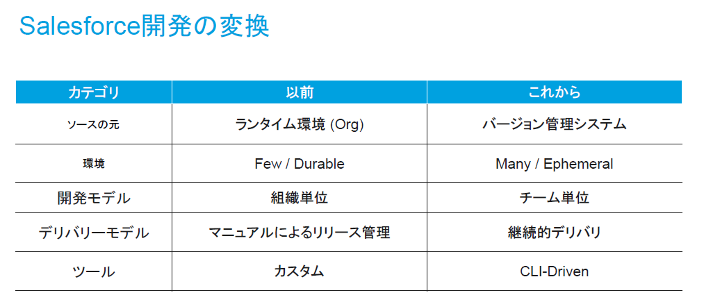 Salesforce DX以前と以降の比較