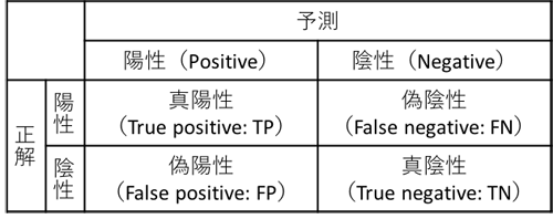 図2 混同行列