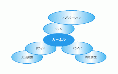 ■ UNIXの基本構造