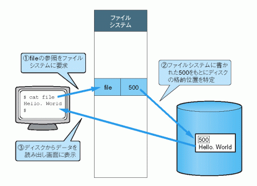 ■ファイルシステムのイメージ図