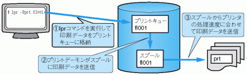 ■ 印刷処理のイメージ