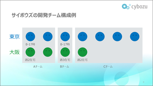 サイボウズの開発チーム構成例