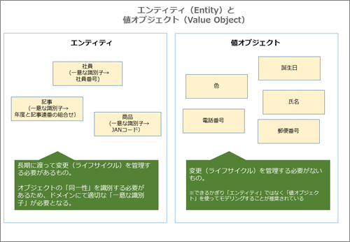 エンティティと値オブジェクト