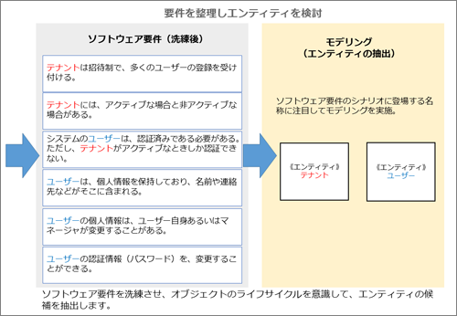 要件を整理しエンティティを検討