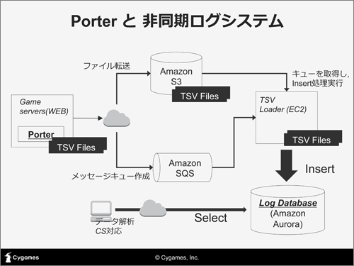 独自開発のログ転送エージェント「Porter」を利用した非同期ログシステムで、ログ取得をゲームシステムから分離してレスポンスを改善