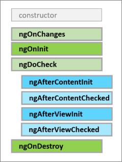 図1 公式ページ(https://angular.io/docs/ts/latest/guide/lifecycle-hooks.html)に記載されているAngular 2のライフサイクル