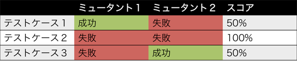 表1 テスト結果