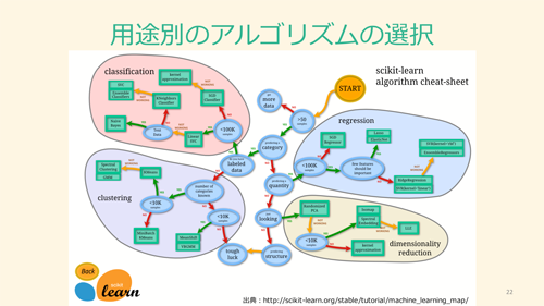 用途別のアルゴリズムの選択(scikit-learn)