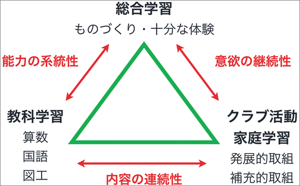 種まきのトライアングル 種まきのトライアングル
