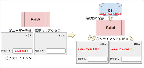 図1 チャットアプリの完成イメージ