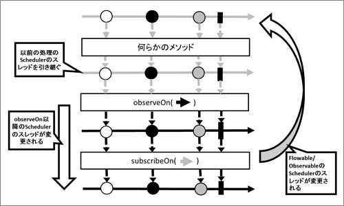 subscribeOnメソッドとobserveOnメソッド