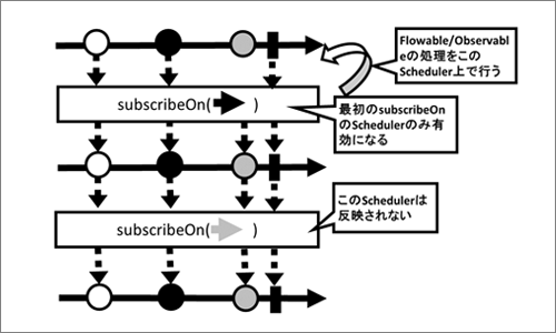subscribeOnメソッド