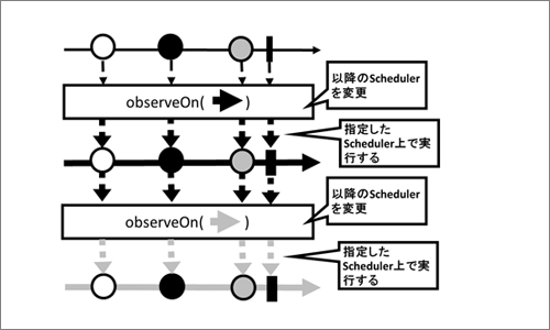 observeOnメソッド