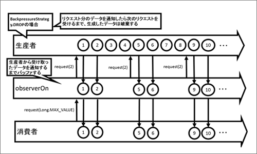 バッファサイズと通知の関係(DROPの場合)
