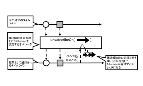 unsubscribeOnメソッド