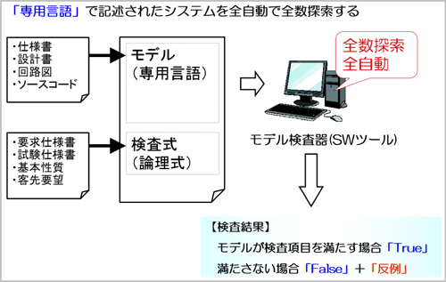 図1 モデル検査のワークフロー