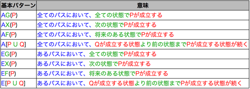 表3 CTL式の基本パターン