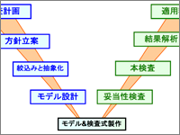 システムの網羅的なテストができるモデル検査 実課題を扱ったモデル