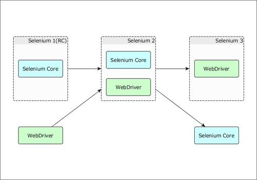 Selenium1 → Selenium2 → Selenium3