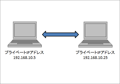 図2 P2P通信