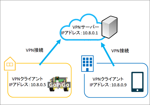 図3 今回作成するネットワーク